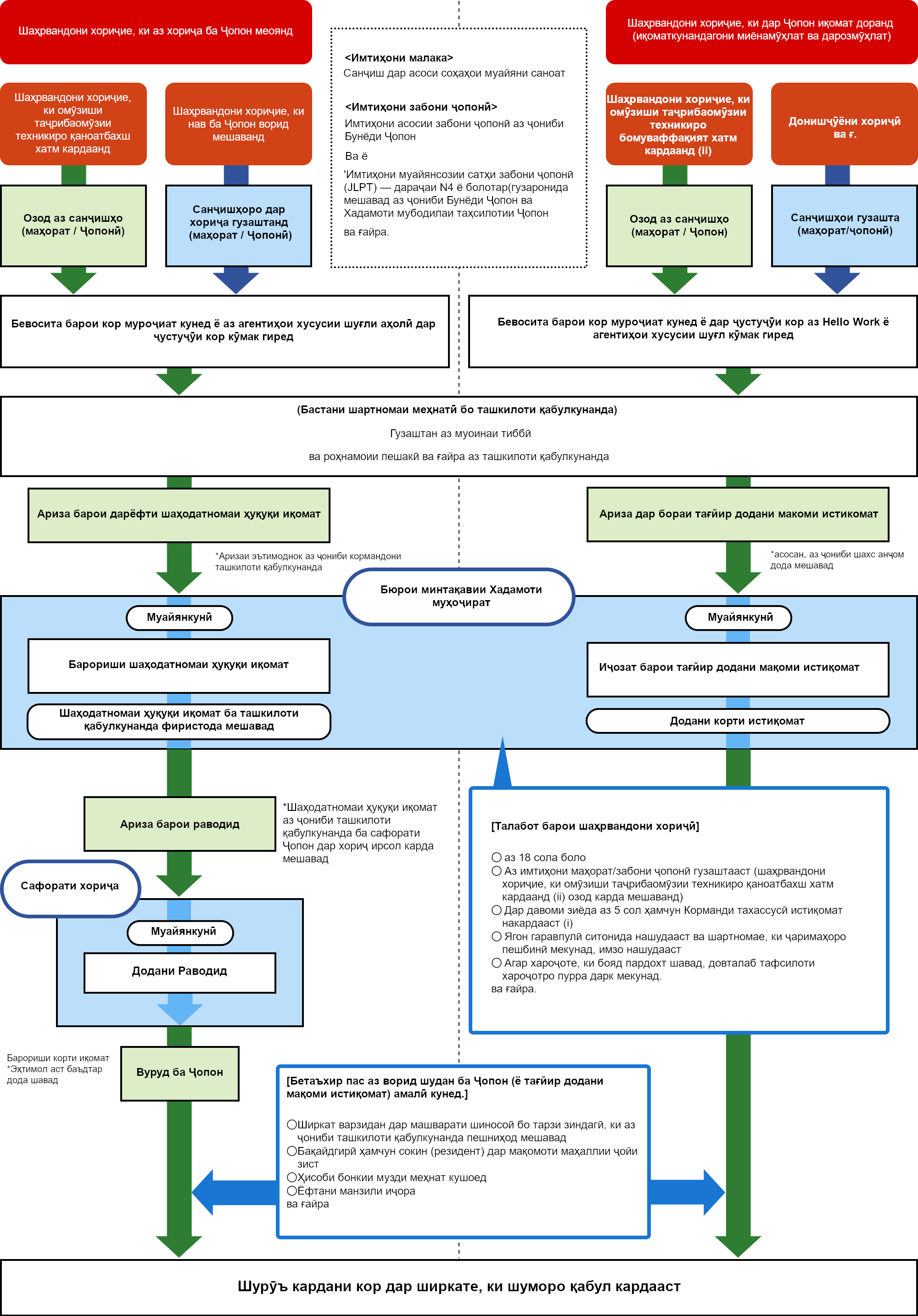 Аввалан, талабот барои шаҳрвандони хориҷӣ чунинанд:Синну сол аз 18 боло бошад; Аз имтиҳонҳои малакаи касбӣ ва забони японӣ гузашта бошад (шахсоне, ки марҳилаи дуюми Барномаи таҷрибаомӯзии техникиро бо муваффақият ба анҷом расондаанд, аз ин имтиҳонҳо озоданд); То имрӯз зиёда аз 5 сол дар Ҷопон бо мақоми Мутахассиси соҳибмалакаи махсус (SSW Ⅰ) зиндагӣ накарда бошад; Ягон амонат (депозит) талаб карда нашуда бошад ва шартнома бо ҷарима ё муқаррароти зиёнрасонӣ имзо нашуда бошад; Ва довталаб ба таври равшан дарк карда бошад, ки агар хароҷот ё пардохте ба зиммаи худи ӯ бошад, ҷузъиёти он чӣ гуна аст.
					Раванди умумии ба кор шомил шудан ҳамчун «Мутахассиси соҳибмалакаи махсус» (SSW) дар Ҷопон чунин аст: Пас аз он ки шаҳрвандони хориҷӣ имтиҳонҳои малака ва забони японӣ-ро дар хориҷи кишвар мегузаранд (шахсоне, ки марҳилаи дуюми Барномаи таҷрибаомӯзии техникиро бо муваффақият анҷом додаанд, аз ин имтиҳонҳо озод мебошанд), онҳо метавонанд тавассути мустақиман муроҷиат кардан ба ҷойи кор ё бо кӯмаки агентии хусусии шуғл бо ташкилоти қабулкунанда шартномаи меҳнатӣ банданд. Баъдан, ариза барои дарёфти шаҳодатномаи ҳуқуқи иқомат (Certificate of Eligibility) пешниҳод карда мешавад (одатан тавассути намояндагии ташкилоти қабулкунанда). Пас аз баррасии дархост, Бюрои минтақавии хадамоти муҳоҷират ин шаҳодатномаро ба ташкилоти қабулкунанда мефиристад. Сипас, ин шаҳодатнома ба сафорати Ҷопон дар хориҷ ирсол шуда, шахс метавонад барои дархости виза муроҷиат намояд. Пас аз тасдиқи дархост, раводид (виза) дода мешавад, шахс вориди Ҷопон мегардад ва ба фаъолияти меҳнатӣ дар ташкилоти қабулкунанда оғоз мекунад.