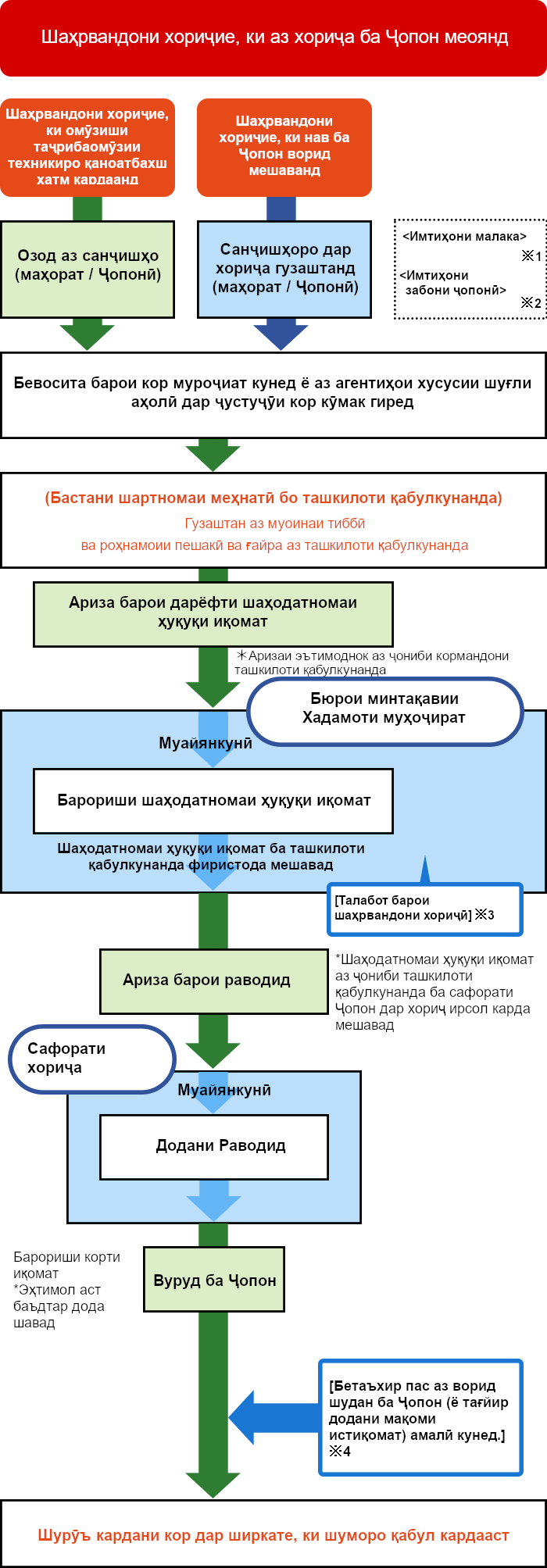 Аввалан, талабот барои шаҳрвандони хориҷӣ чунинанд:Синну сол аз 18 боло бошад; Аз имтиҳонҳои малакаи касбӣ ва забони японӣ гузашта бошад (шахсоне, ки марҳилаи дуюми Барномаи таҷрибаомӯзии техникиро бо муваффақият ба анҷом расондаанд, аз ин имтиҳонҳо озоданд); То имрӯз зиёда аз 5 сол дар Ҷопон бо мақоми Мутахассиси соҳибмалакаи махсус (SSW Ⅰ) зиндагӣ накарда бошад; Ягон амонат (депозит) талаб карда нашуда бошад ва шартнома бо ҷарима ё муқаррароти зиёнрасонӣ имзо нашуда бошад; Ва довталаб ба таври равшан дарк карда бошад, ки агар хароҷот ё пардохте ба зиммаи худи ӯ бошад, ҷузъиёти он чӣ гуна аст.
						Раванди умумии ба кор шомил шудан ҳамчун «Мутахассиси соҳибмалакаи махсус» (SSW) дар Ҷопон чунин аст: Пас аз он ки шаҳрвандони хориҷӣ имтиҳонҳои малака ва забони японӣ-ро дар хориҷи кишвар мегузаранд (шахсоне, ки марҳилаи дуюми Барномаи таҷрибаомӯзии техникиро бо муваффақият анҷом додаанд, аз ин имтиҳонҳо озод мебошанд), онҳо метавонанд тавассути мустақиман муроҷиат кардан ба ҷойи кор ё бо кӯмаки агентии хусусии шуғл бо ташкилоти қабулкунанда шартномаи меҳнатӣ банданд. Баъдан, ариза барои дарёфти шаҳодатномаи ҳуқуқи иқомат (Certificate of Eligibility) пешниҳод карда мешавад (одатан тавассути намояндагии ташкилоти қабулкунанда). Пас аз баррасии дархост, Бюрои минтақавии хадамоти муҳоҷират ин шаҳодатномаро ба ташкилоти қабулкунанда мефиристад. Сипас, ин шаҳодатнома ба сафорати Ҷопон дар хориҷ ирсол шуда, шахс метавонад барои дархости виза муроҷиат намояд. Пас аз тасдиқи дархост, раводид (виза) дода мешавад, шахс вориди Ҷопон мегардад ва ба фаъолияти меҳнатӣ дар ташкилоти қабулкунанда оғоз мекунад.