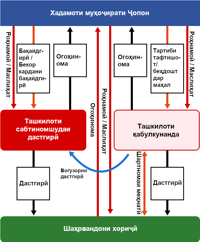 Муносибати байни Хадамоти муҳоҷират, ташкилотҳои сабтиномшудаи дастгирӣ, ташкилотҳои қабулкунанда ва шаҳрвандони хориҷӣ чунин аст: Ташкилоти қабулкунанда бо шаҳрвандони хориҷӣ шартномаи меҳнатӣ мебандад ва ба онҳо дастгирӣ пешниҳод мекунад. Инчунин, ташкилоти қабулкунанда метавонад вогузории масъулияти дастгирии шаҳрвандони хориҷӣ-ро ба ташкилоти сабтиномшудаи дастгирӣ ба уҳда гузорад. Хадамоти муҳоҷирати Ҷопон (Immigration Services Agency): Ташкилотҳои дастгирии сабтиномшударо сабт мекунад ё сабти онҳоро бекор мекунад; Ҳамчунин метавонад нисбати ташкилоти қабулкунанда дастури санҷиши саҳнӣ ё амри беҳсозӣ содир намояд.